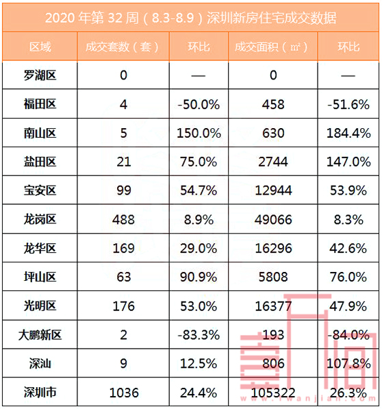 深圳上周(8.3-8.9)新房成交环比上涨24.4%，二手房环比下降13.1%