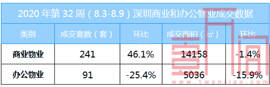 深圳上周(8.3-8.9)新房成交环比上涨24.4%，二手房环比下降13.1%