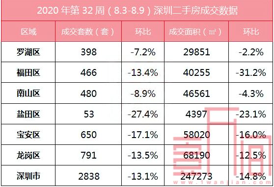 深圳上周(8.3-8.9)新房成交环比上涨24.4%，二手房环比下降13.1%