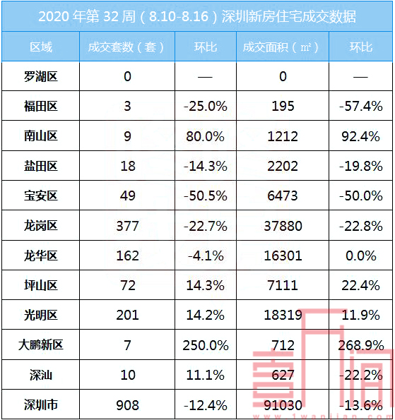 深圳上周（8.10-8.16）新房成交环比下降12.4% 二手房成交3237套