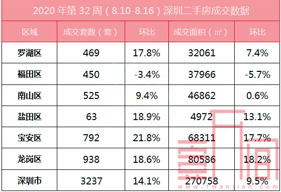 深圳上周（8.10-8.16）新房成交环比下降12.4% 二手房成交3237套