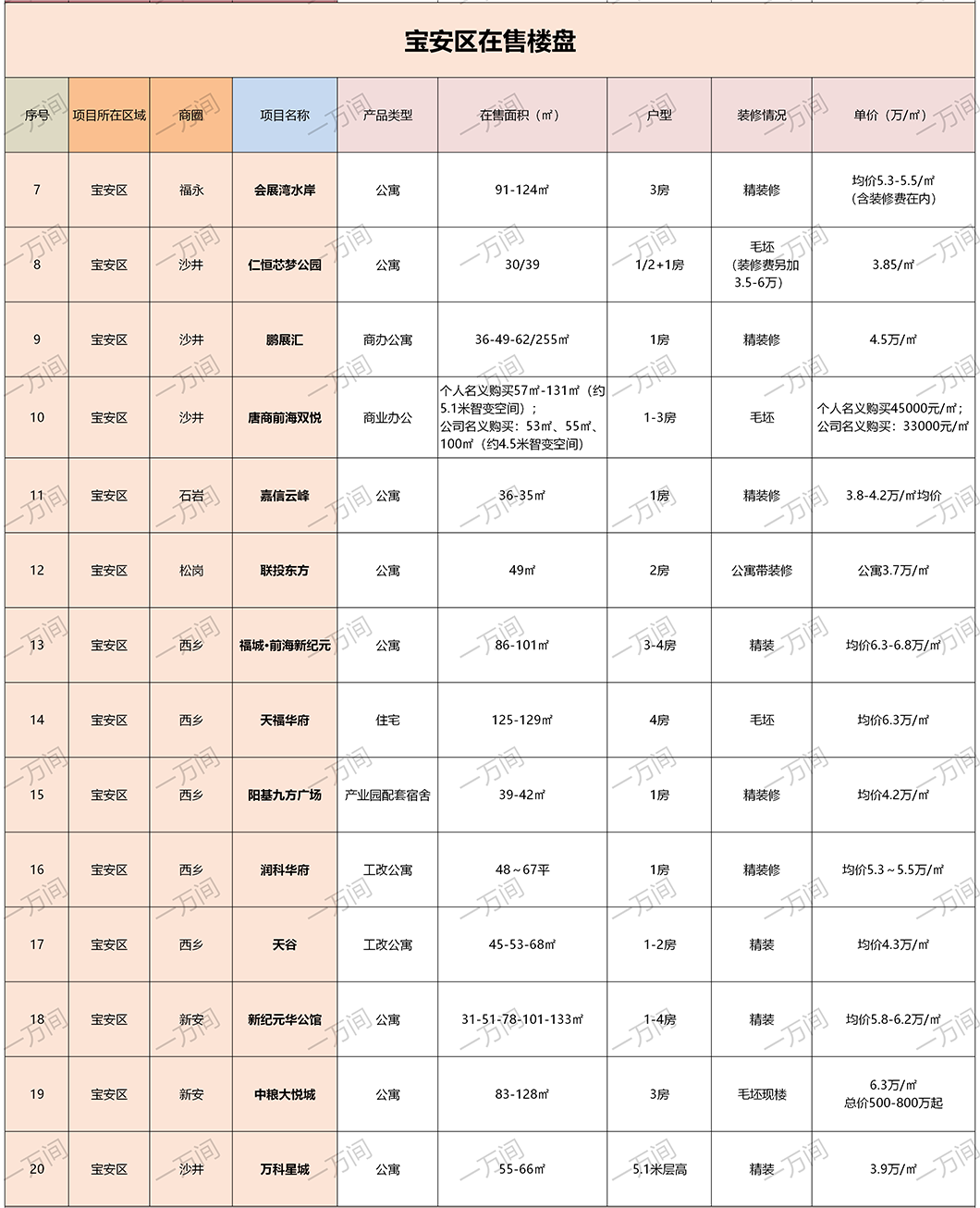 购房福利来了，深圳8月在售新房还有125盘，买房请收藏