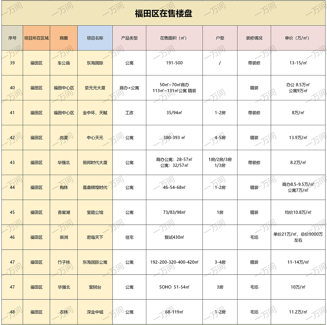 购房福利来了，深圳8月在售新房还有125盘，买房请收藏