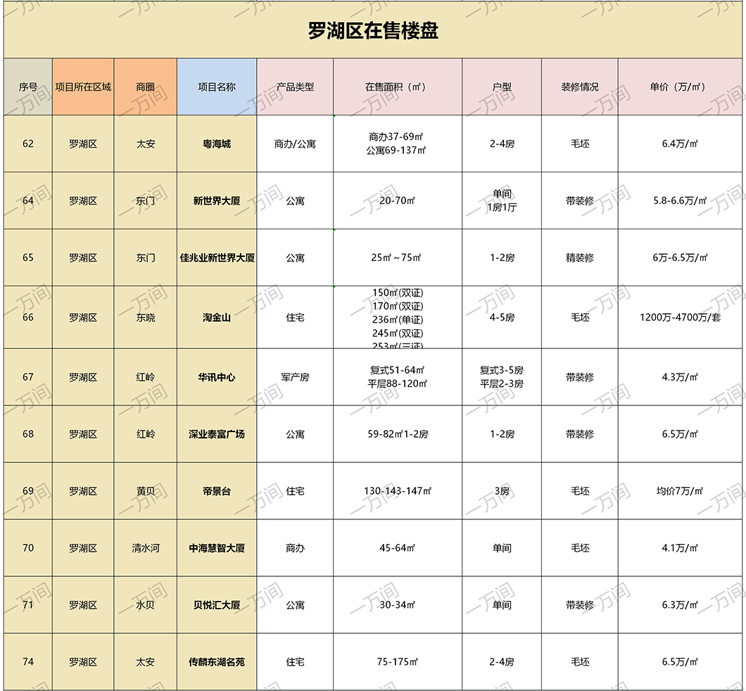 购房福利来了，深圳8月在售新房还有125盘，买房请收藏