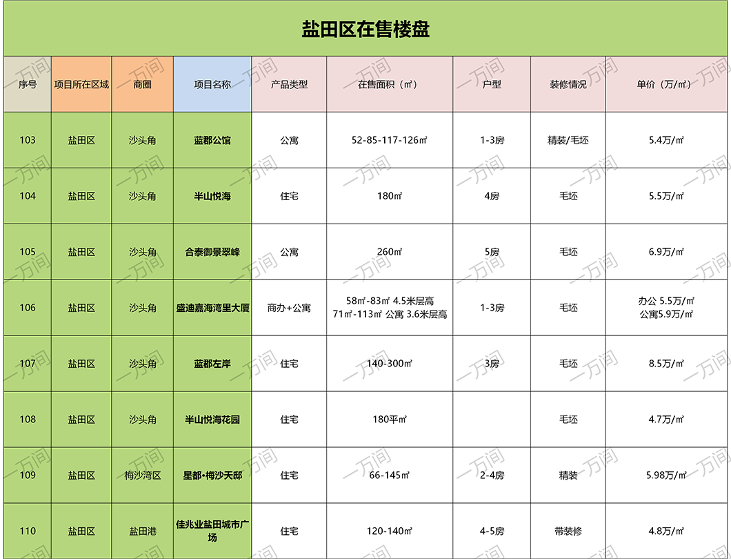 购房福利来了，深圳8月在售新房还有125盘，买房请收藏