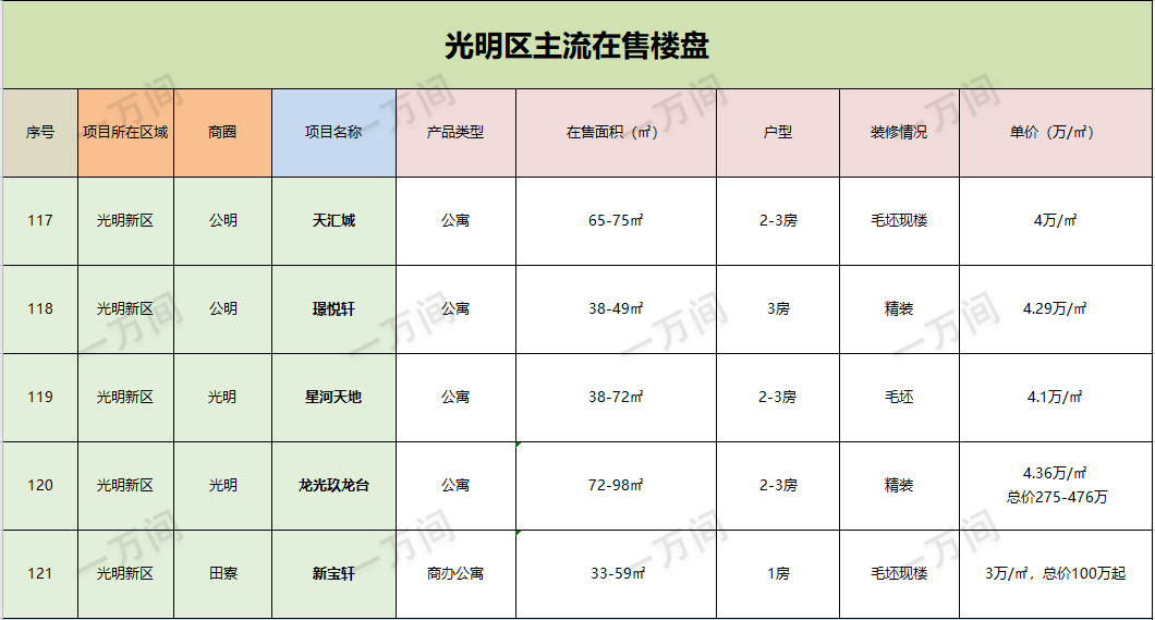 购房福利来了，深圳8月在售新房还有125盘，买房请收藏