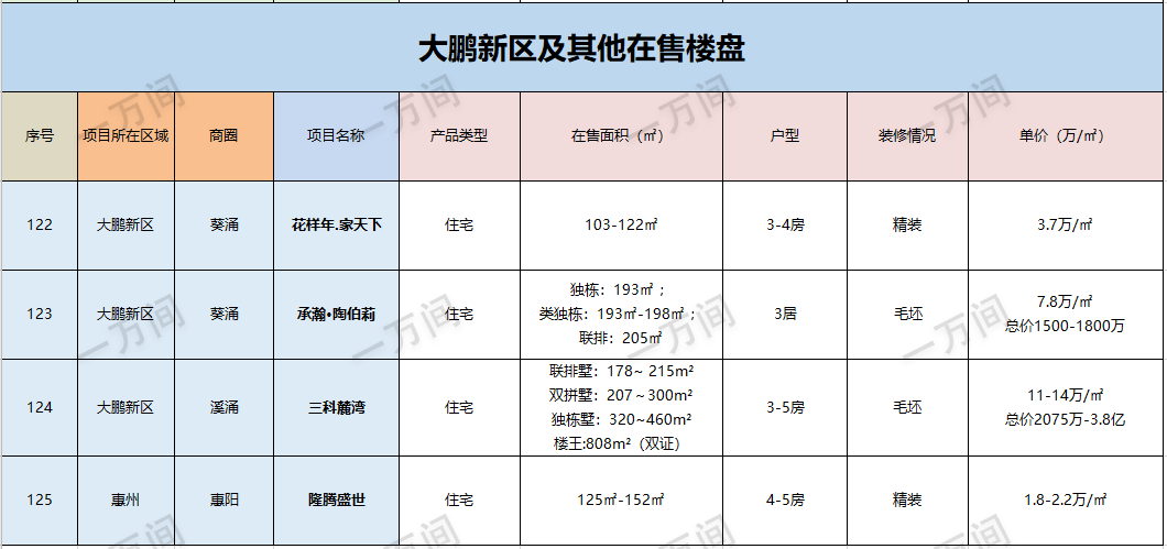 购房福利来了，深圳8月在售新房还有125盘，买房请收藏