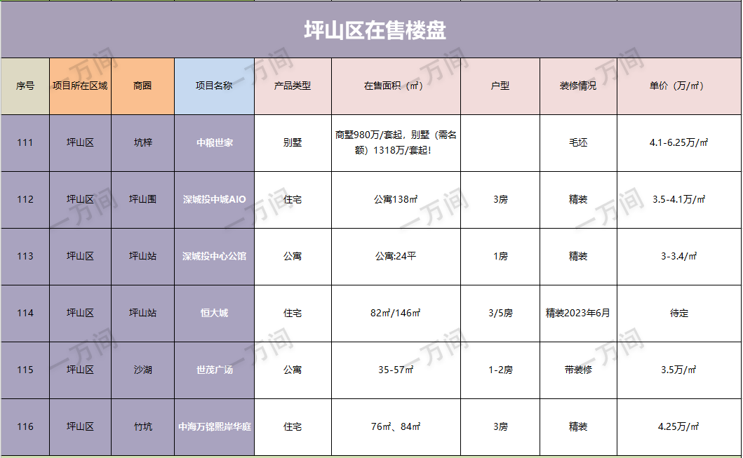 购房福利来了，深圳8月在售新房还有125盘，买房请收藏