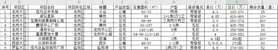 深圳刚需者的机会来了，350-450万在这里买新房