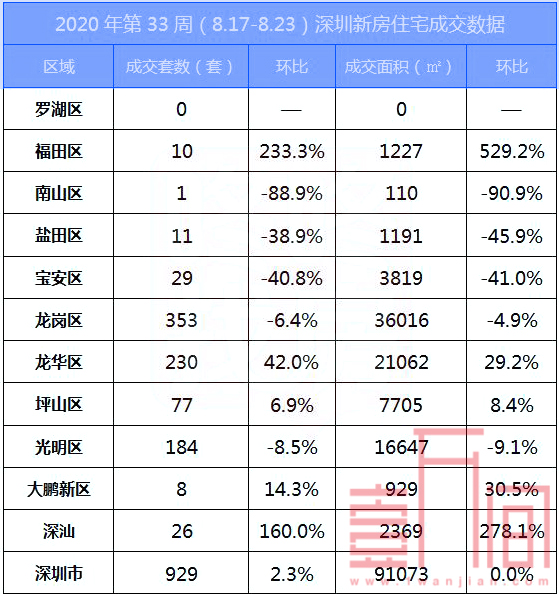 深圳上周(8.17-8.23)新房成交929套，二手房市场供需两端缩水