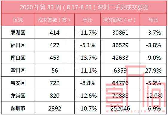 深圳上周(8.17-8.23)新房成交929套，二手房市场供需两端缩水