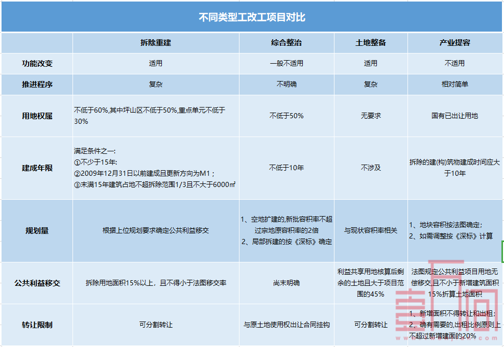 深圳工改工三大主要类型详细介绍