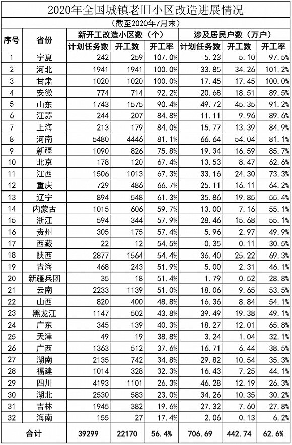住建部：全国旧改进度已达年度目标任务56.4%