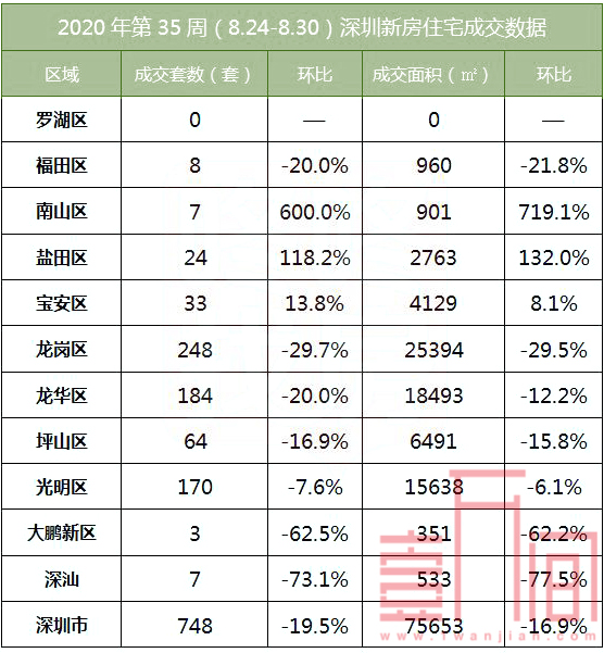 深圳新房市场预热金九银十，上周（8.24-8.30）成交 748 套