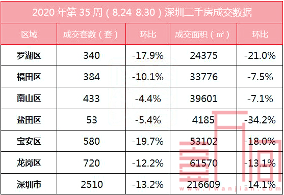 深圳新房市场预热金九银十，上周（8.24-8.30）成交 748 套