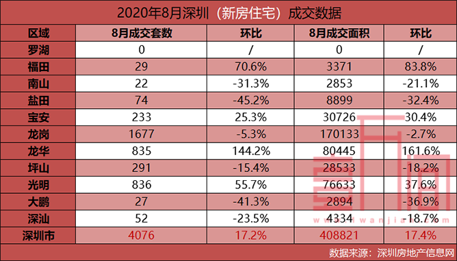 深圳8月预售9600套 新房成交创年度新高 