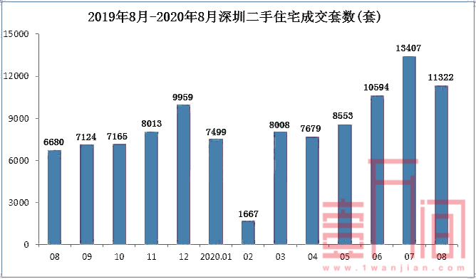 深圳8月预售9600套 新房成交创年度新高 