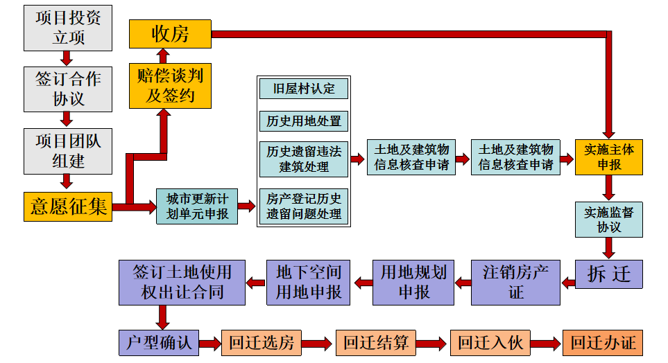 想买深圳拆迁房？这些旧改回迁流程你必须了解！