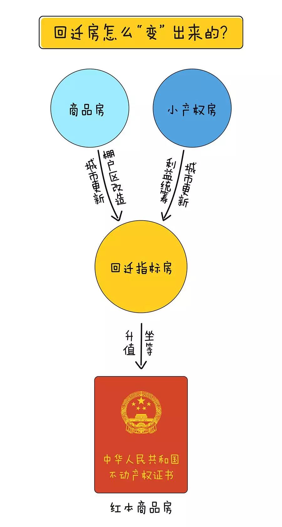 深圳小产权房交易量及如何变成商品房！