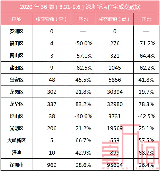 【周报】深圳上周新房成交968 二手房市场成交持续走低