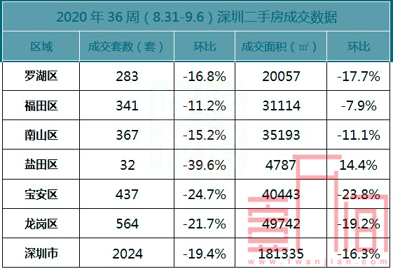 【周报】深圳上周新房成交968 二手房市场成交持续走低