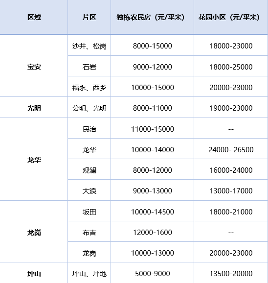 房价高企之下，深圳小产权还能购买吗？