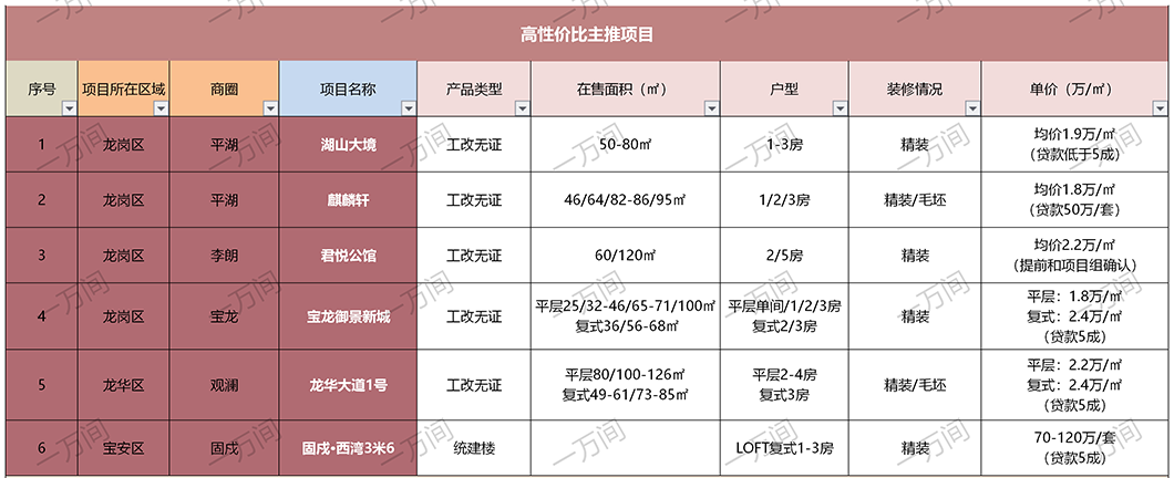 【推荐】深圳9月有115个在售新房楼盘信息，你pick哪个？