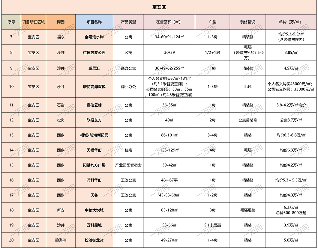 【推荐】深圳9月有115个在售新房楼盘信息，你pick哪个？