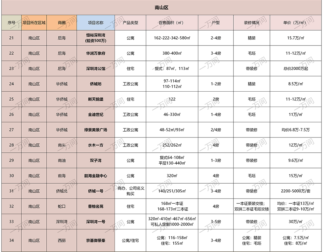 【推荐】深圳9月有115个在售新房楼盘信息，你pick哪个？