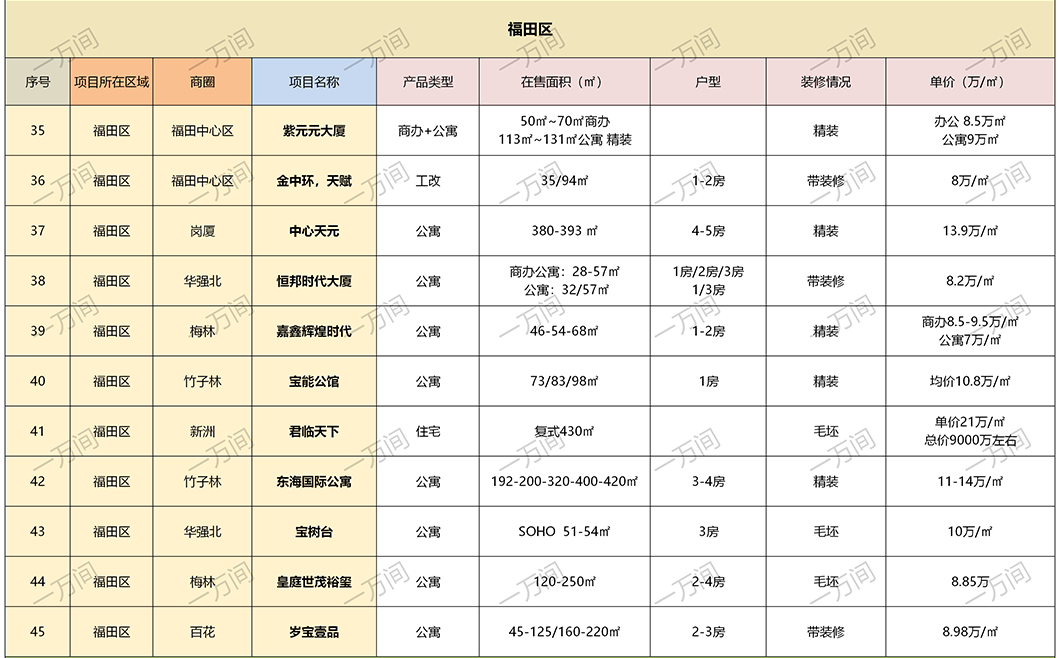 【推荐】深圳9月有115个在售新房楼盘信息，你pick哪个？