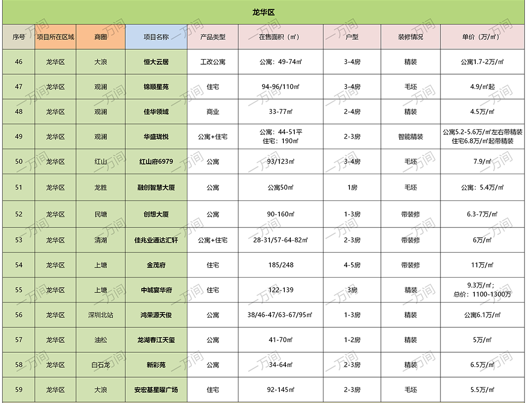 【推荐】深圳9月有115个在售新房楼盘信息，你pick哪个？