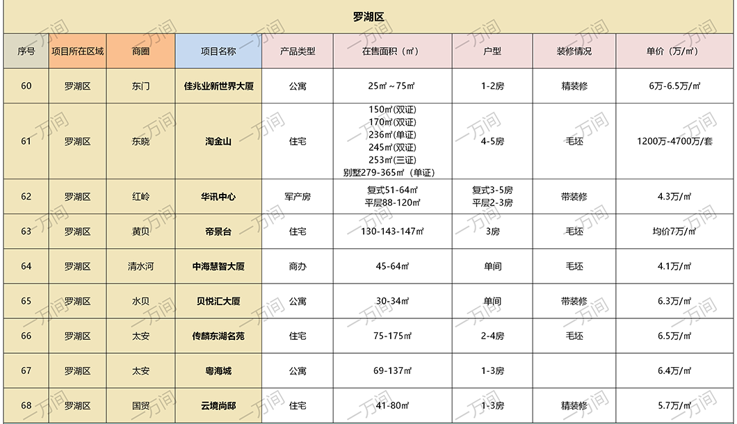 【推荐】深圳9月有115个在售新房楼盘信息，你pick哪个？