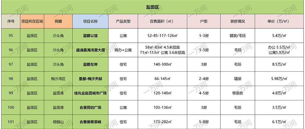 【推荐】深圳9月有115个在售新房楼盘信息，你pick哪个？