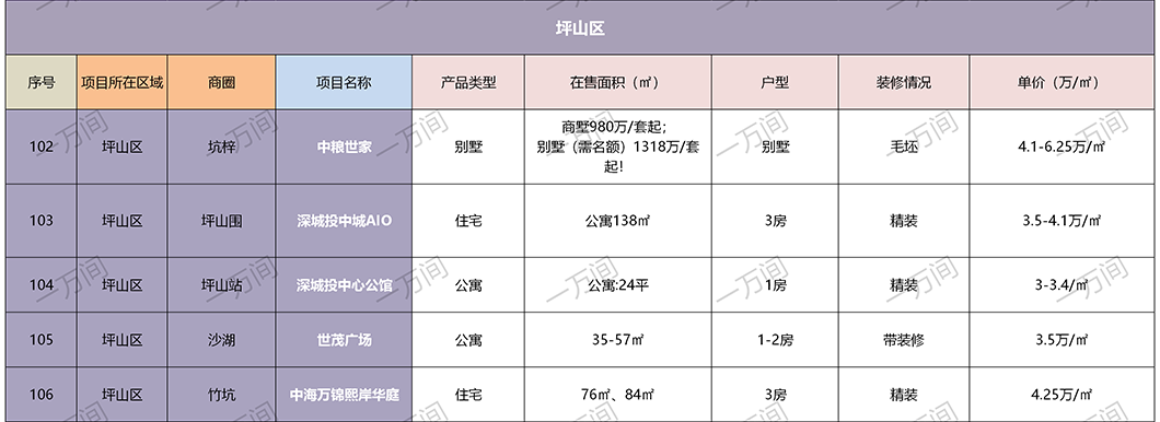 【推荐】深圳9月有115个在售新房楼盘信息，你pick哪个？