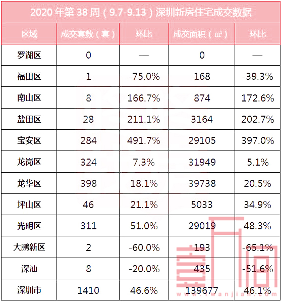 深圳假离婚买房被堵死 上周（9.7-9.13）新房环比上涨46.6% 