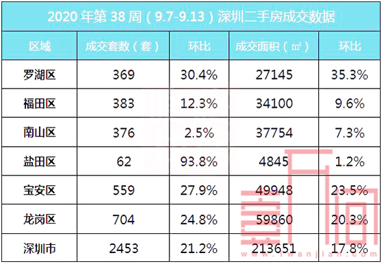 深圳假离婚买房被堵死 上周（9.7-9.13）新房环比上涨46.6% 