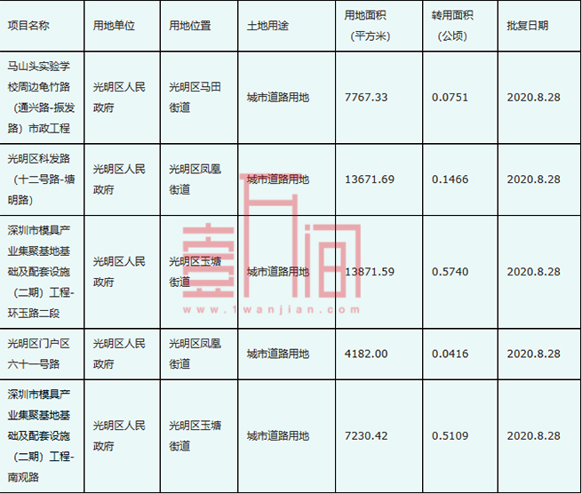 光明6个项目用地获批，涉及6条城市道路