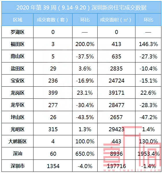 深圳上周（9.14-9.20）新房环比降低4.0%  二手房进入调整期