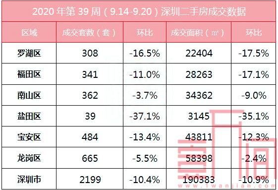 深圳上周（9.14-9.20）新房环比降低4.0%  二手房进入调整期