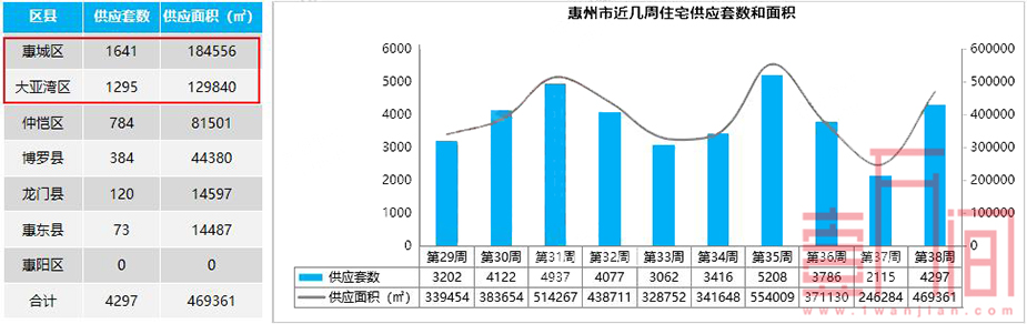 惠州周报-市场需求下跌幅度加大 网签2844套环比降26%