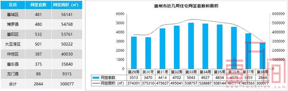 惠州周报-市场需求下跌幅度加大 网签2844套环比降26%