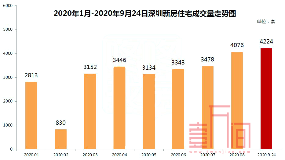 ​深圳新房陆续入市成交上涨  二手房成交量持续横盘