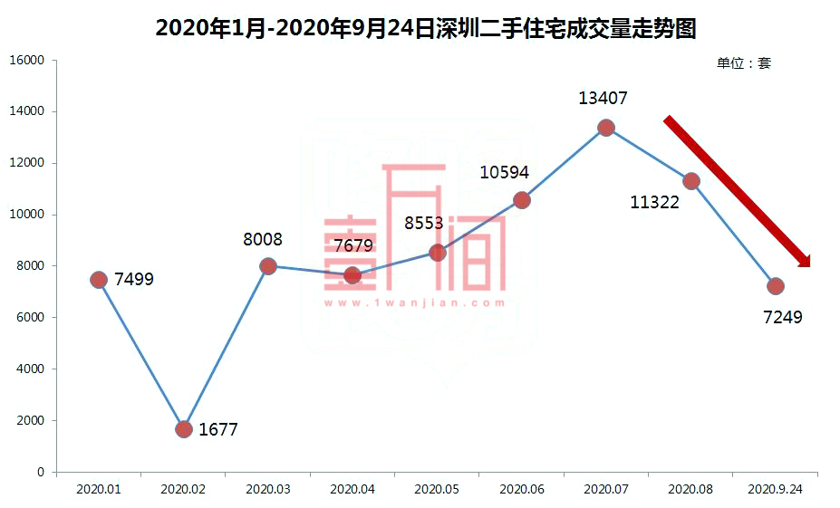 ​深圳新房陆续入市成交上涨  二手房成交量持续横盘