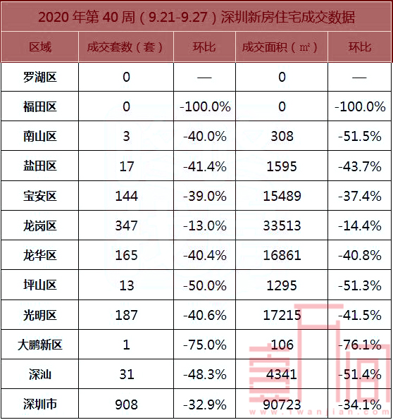 上周（9.21-9.27）新房成交环比降低32.9% 二手房或将迎来降价潮