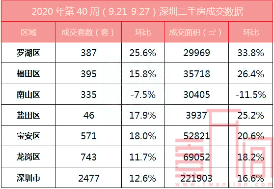 上周（9.21-9.27）新房成交环比降低32.9% 二手房或将迎来降价潮