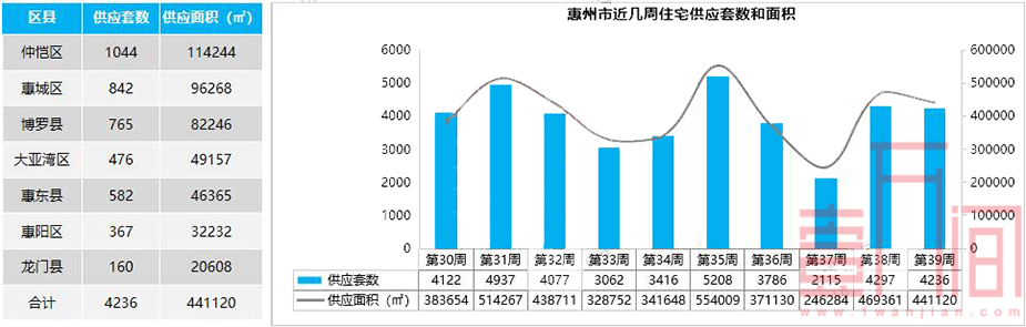 惠州上周(9.21-9.27)供应持续高位 网签3196套止跌回升