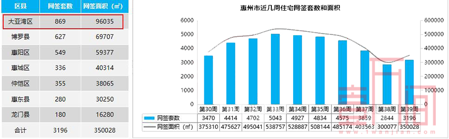 惠州上周(9.21-9.27)供应持续高位 网签3196套止跌回升