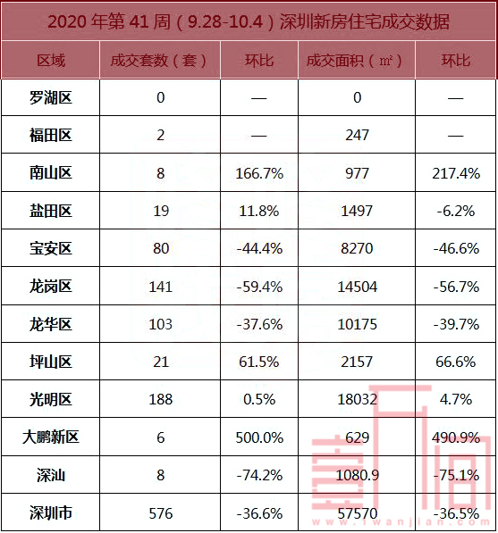 深圳10月将有22个新盘入市 上周二手房网签暂停