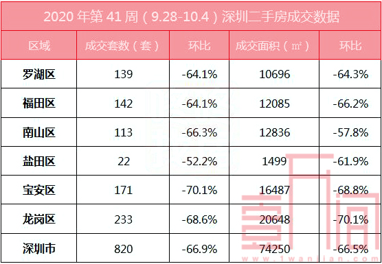 深圳10月将有22个新盘入市 上周二手房网签暂停