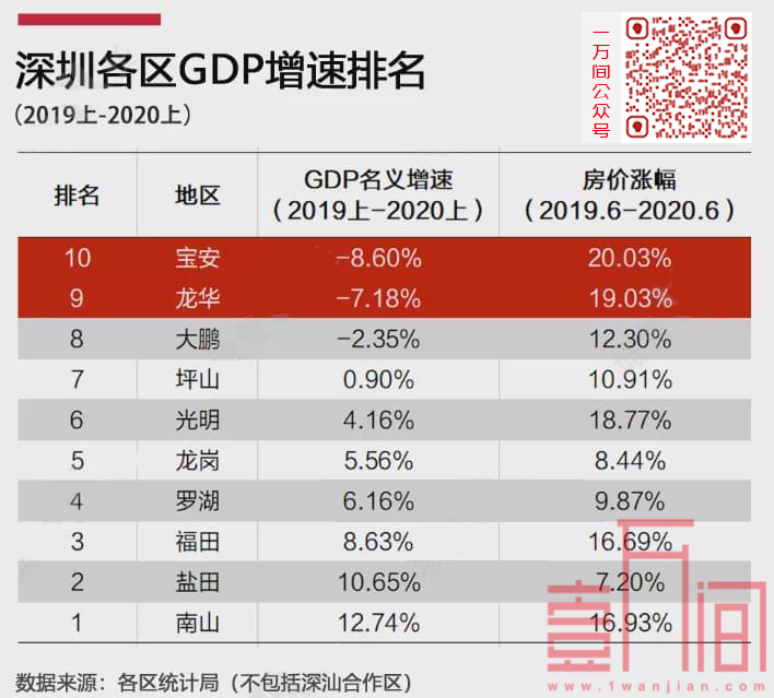 深圳房价涨幅最大的两区GDP下滑最多，原因出在哪？